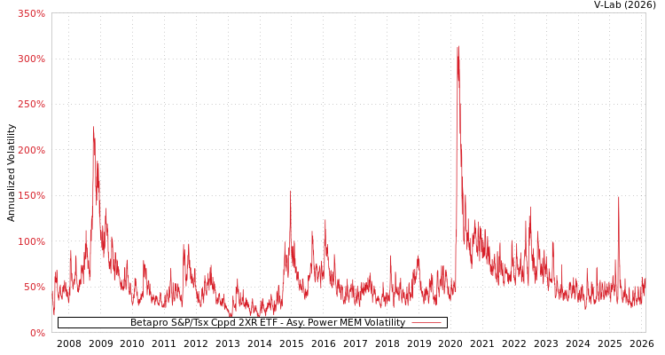 graph of Betapro S&P/Tsx Cppd 2XR ETF APMEM