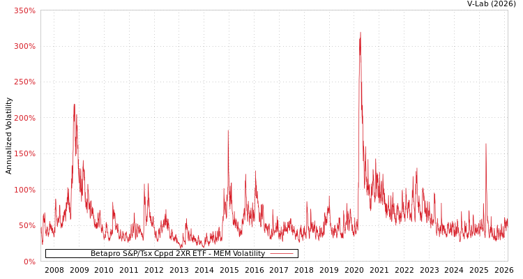 graph of Betapro S&P/Tsx Cppd 2XR ETF MEM