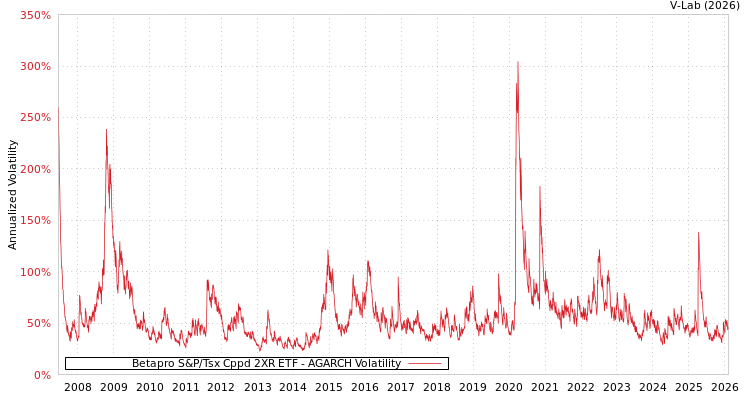 graph of Betapro S&P/Tsx Cppd 2XR ETF AGARCH