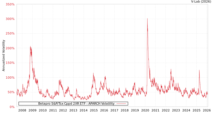 graph of Betapro S&P/Tsx Cppd 2XR ETF APARCH
