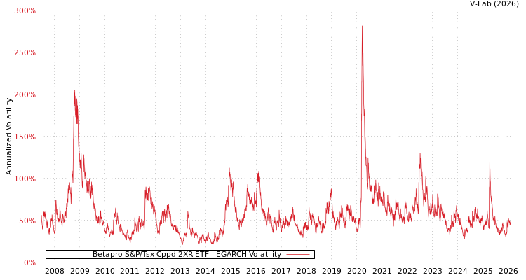 graph of Betapro S&P/Tsx Cppd 2XR ETF EGARCH
