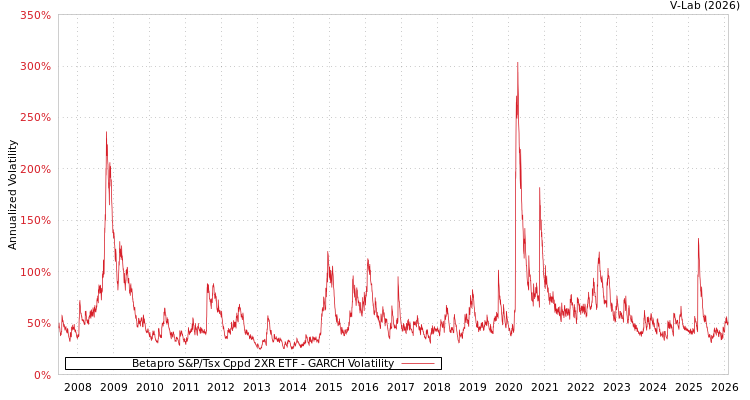 graph of Betapro S&P/Tsx Cppd 2XR ETF GARCH