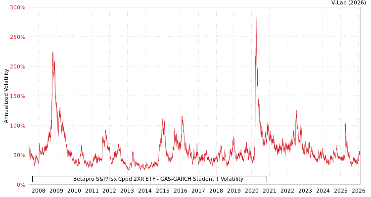 graph of Betapro S&P/Tsx Cppd 2XR ETF GAS-GARCH-T