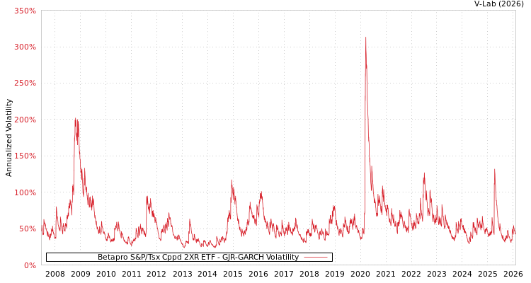 graph of Betapro S&P/Tsx Cppd 2XR ETF GJR-GARCH