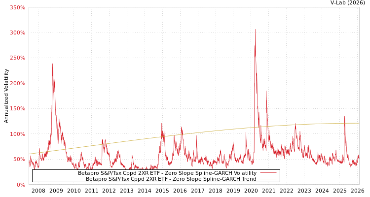 graph of Betapro S&P/Tsx Cppd 2XR ETF S0GARCH