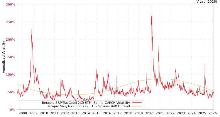 graph of Betapro S&P/Tsx Cppd 2XR ETF SGARCH