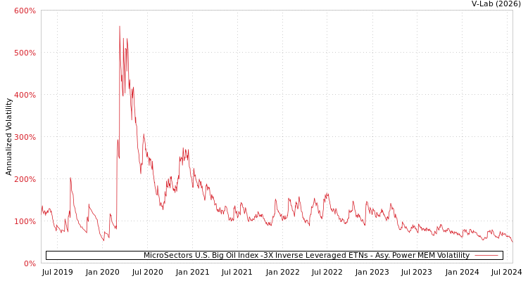 graph of MicroSectors U.S. Big Oil Index -3X Inverse Leveraged ETNs APMEM