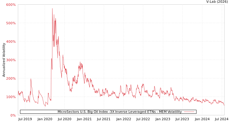 graph of MicroSectors U.S. Big Oil Index -3X Inverse Leveraged ETNs MEM