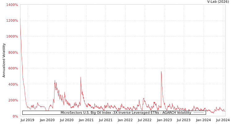 graph of MicroSectors U.S. Big Oil Index -3X Inverse Leveraged ETNs AGARCH