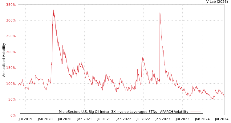graph of MicroSectors U.S. Big Oil Index -3X Inverse Leveraged ETNs APARCH