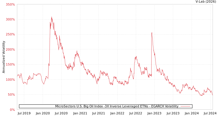 graph of MicroSectors U.S. Big Oil Index -3X Inverse Leveraged ETNs EGARCH
