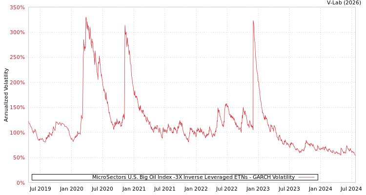 graph of MicroSectors U.S. Big Oil Index -3X Inverse Leveraged ETNs GARCH