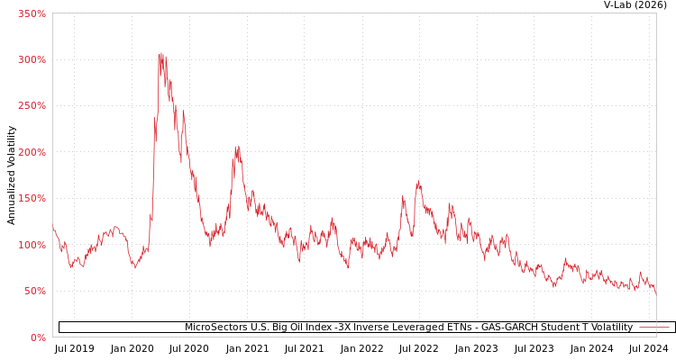 graph of MicroSectors U.S. Big Oil Index -3X Inverse Leveraged ETNs GAS-GARCH-T