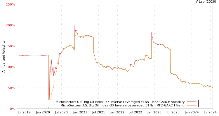 graph of MicroSectors U.S. Big Oil Index -3X Inverse Leveraged ETNs MF2-GARCH