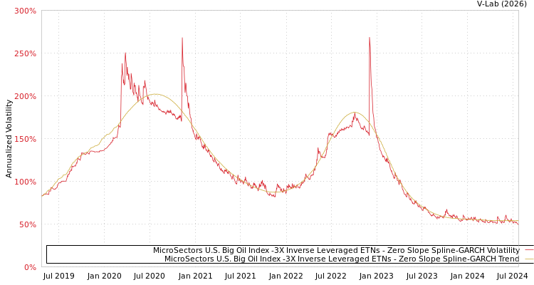 graph of MicroSectors U.S. Big Oil Index -3X Inverse Leveraged ETNs S0GARCH