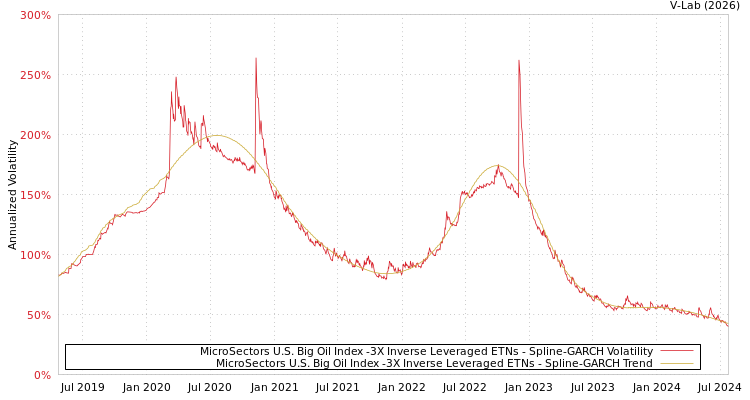 graph of MicroSectors U.S. Big Oil Index -3X Inverse Leveraged ETNs SGARCH