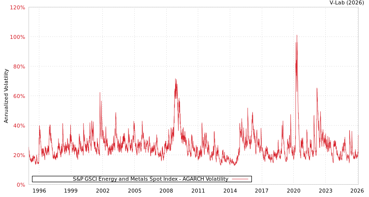 graph of S&P GSCI Energy and Metals Spot Index AGARCH