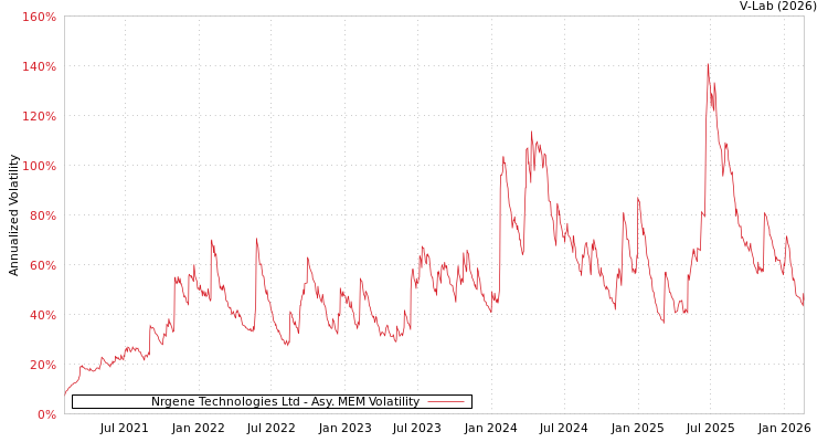 graph of Nrgene Technologies Ltd AMEM