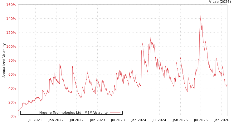 graph of Nrgene Technologies Ltd MEM