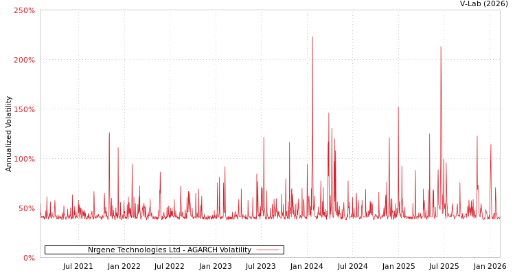 graph of Nrgene Technologies Ltd AGARCH