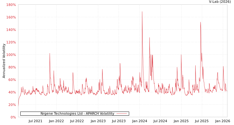 graph of Nrgene Technologies Ltd APARCH