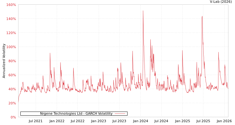graph of Nrgene Technologies Ltd GARCH