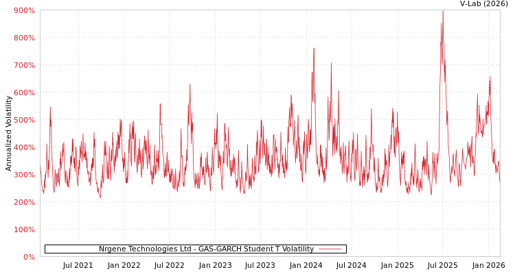 graph of Nrgene Technologies Ltd GAS-GARCH-T