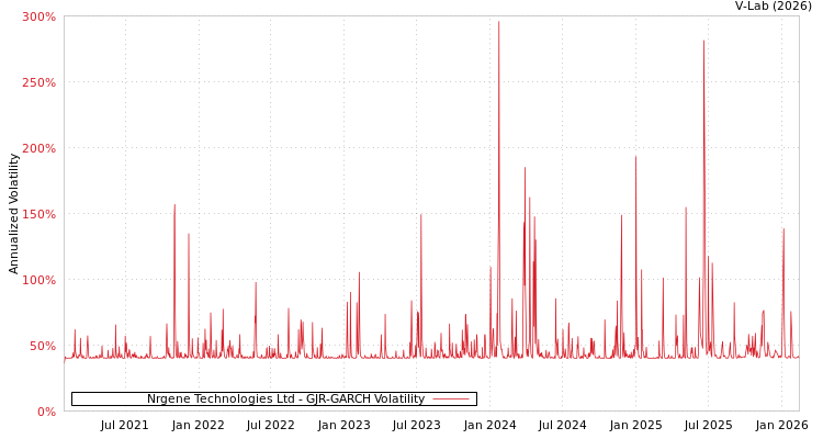 graph of Nrgene Technologies Ltd GJR-GARCH