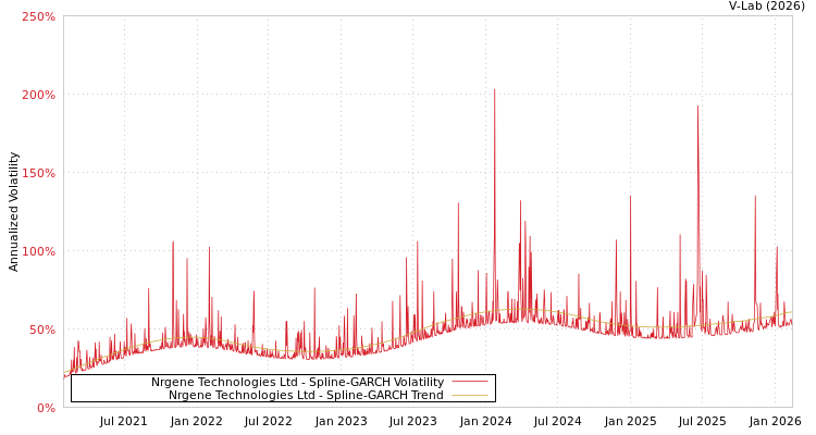 graph of Nrgene Technologies Ltd SGARCH