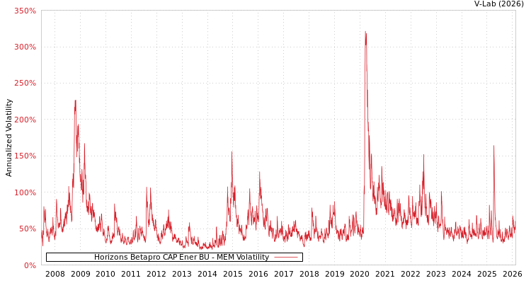 graph of Horizons Betapro CAP Ener BU MEM