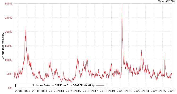 graph of Horizons Betapro CAP Ener BU EGARCH