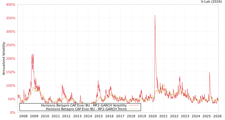 graph of Horizons Betapro CAP Ener BU MF2-GARCH