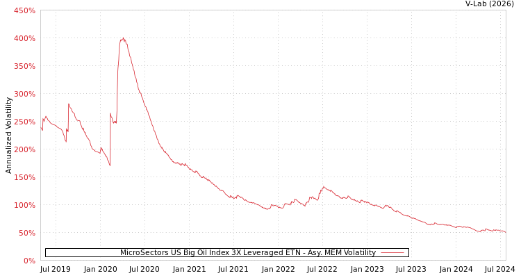 graph of MicroSectors US Big Oil Index 3X Leveraged ETN AMEM