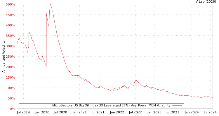 graph of MicroSectors US Big Oil Index 3X Leveraged ETN APMEM