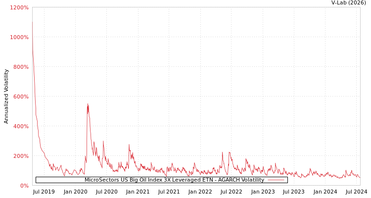 graph of MicroSectors US Big Oil Index 3X Leveraged ETN AGARCH