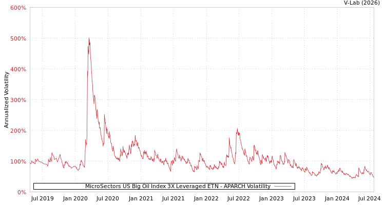 graph of MicroSectors US Big Oil Index 3X Leveraged ETN APARCH
