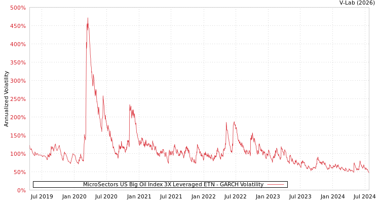 graph of MicroSectors US Big Oil Index 3X Leveraged ETN GARCH
