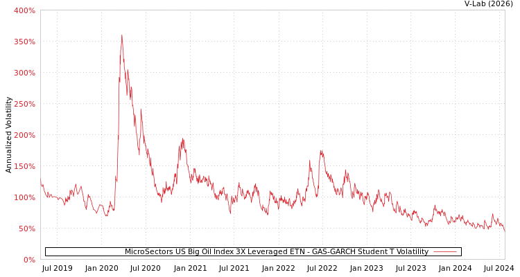 graph of MicroSectors US Big Oil Index 3X Leveraged ETN GAS-GARCH-T