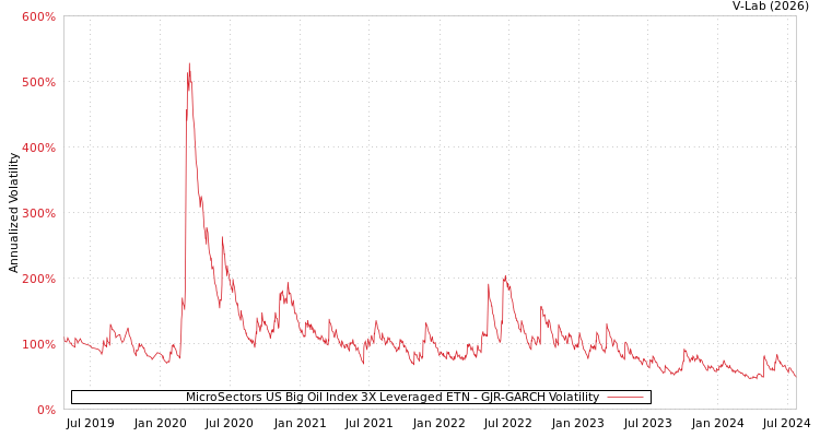 graph of MicroSectors US Big Oil Index 3X Leveraged ETN GJR-GARCH
