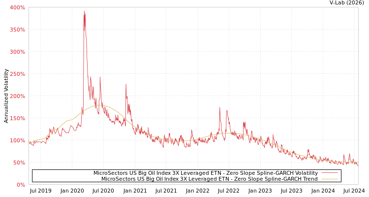 graph of MicroSectors US Big Oil Index 3X Leveraged ETN S0GARCH