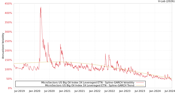 graph of MicroSectors US Big Oil Index 3X Leveraged ETN SGARCH