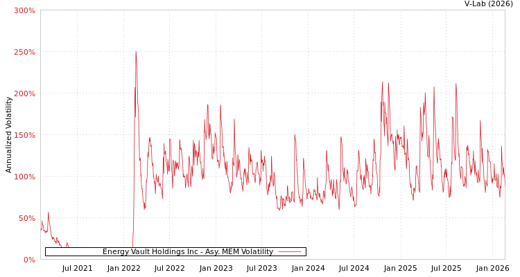 graph of Energy Vault Holdings Inc AMEM