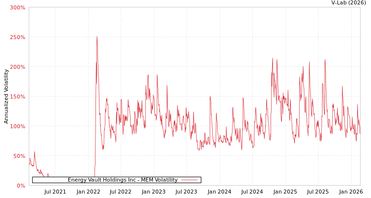 graph of Energy Vault Holdings Inc MEM