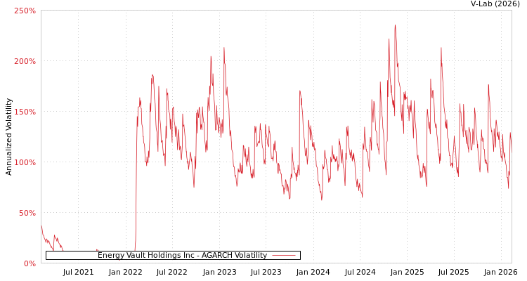 graph of Energy Vault Holdings Inc AGARCH