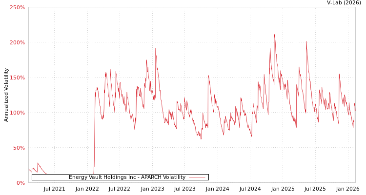 graph of Energy Vault Holdings Inc APARCH