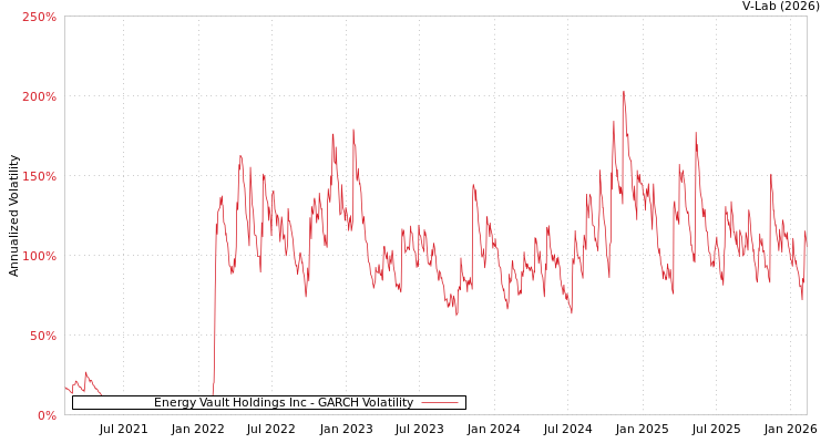 graph of Energy Vault Holdings Inc GARCH