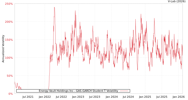 graph of Energy Vault Holdings Inc GAS-GARCH-T