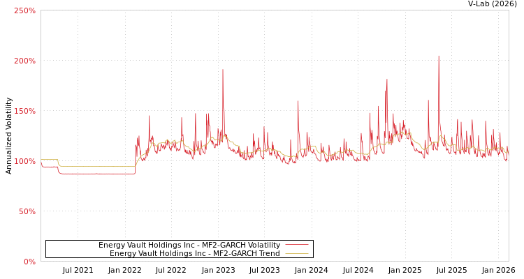 graph of Energy Vault Holdings Inc MF2-GARCH