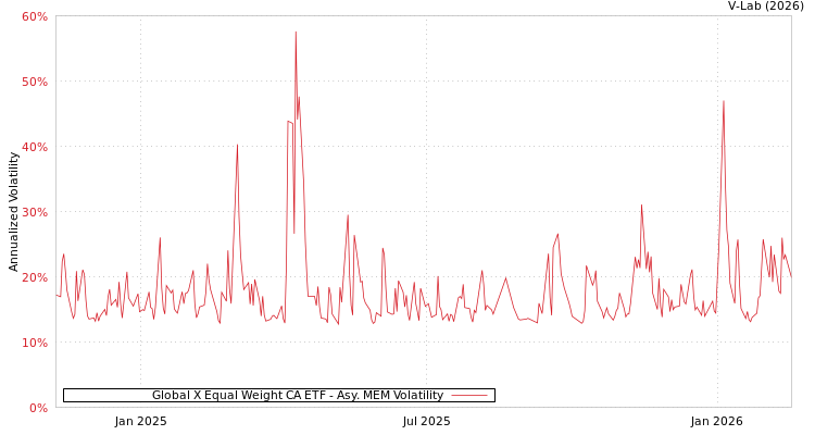 graph of Global X Equal Weight CA ETF AMEM