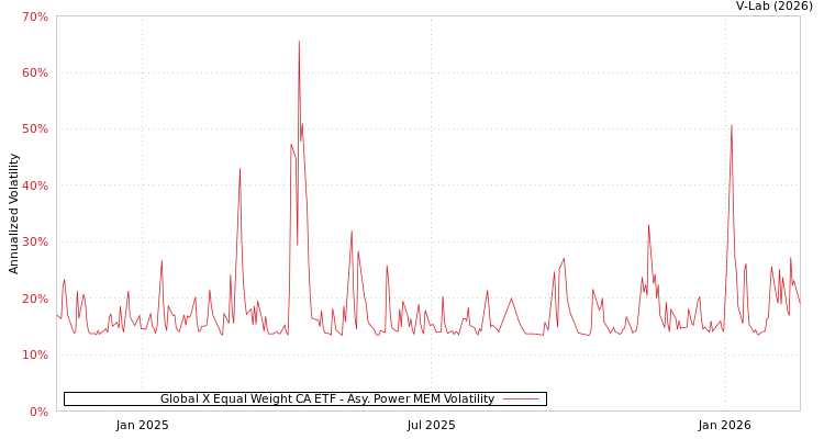 graph of Global X Equal Weight CA ETF APMEM